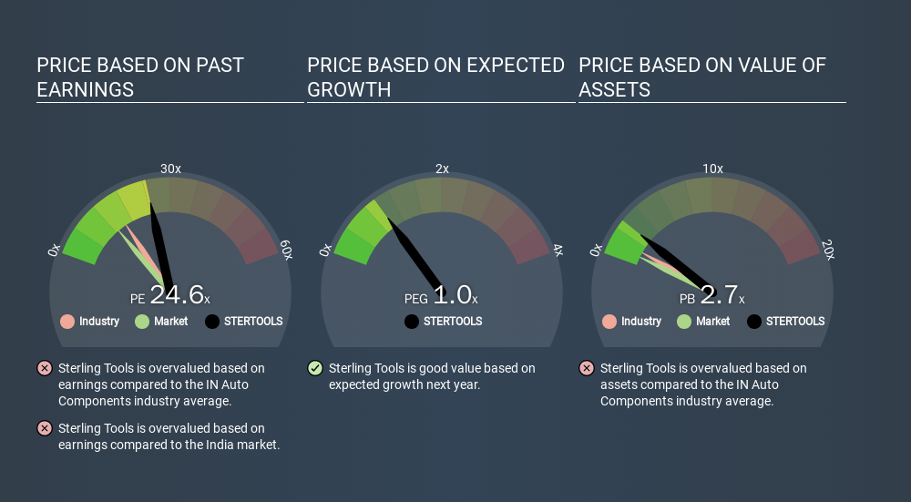 NSEI:STERTOOLS Price Estimation Relative to Market, December 25th 2019