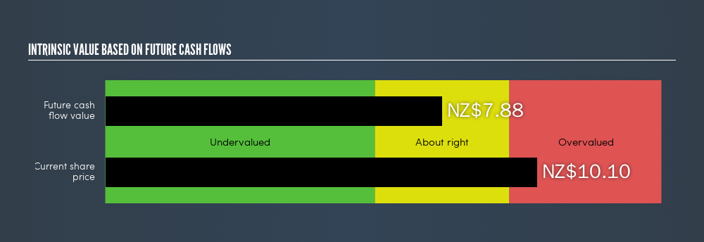 NZSE:DGL Intrinsic value, April 16th 2019