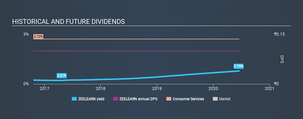 NSEI:ZEELEARN Historical Dividend Yield June 21st 2020