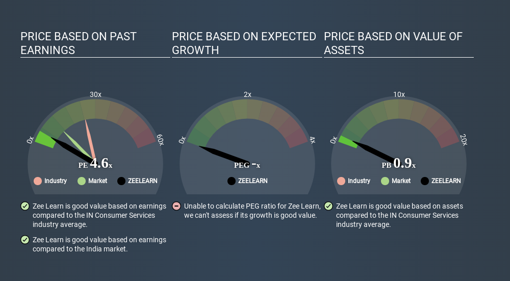 NSEI:ZEELEARN Price Estimation Relative to Market June 22nd 2020