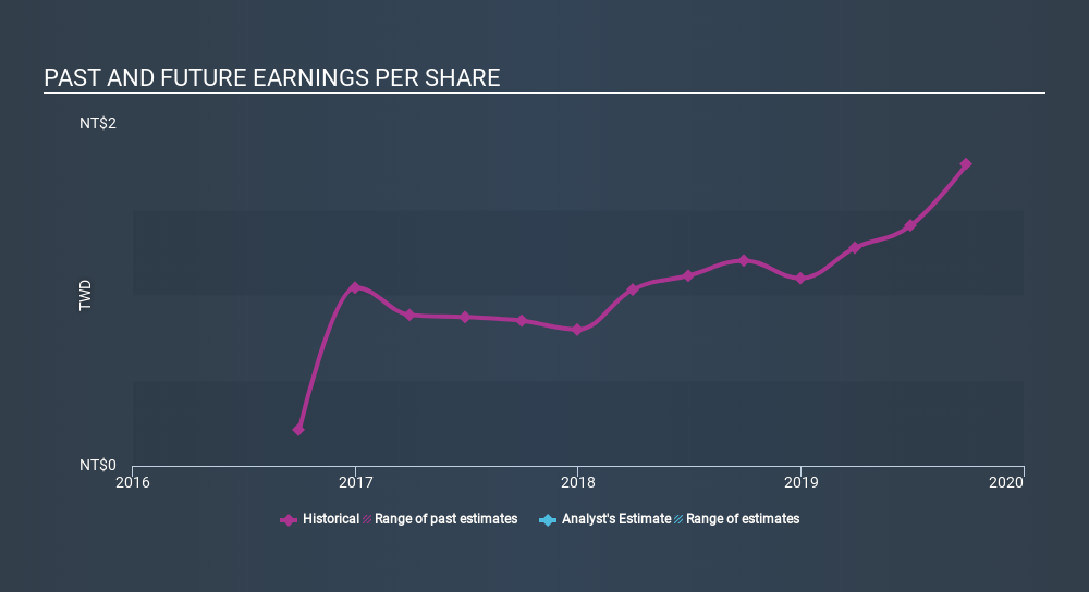 TSEC:6191 Past and Future Earnings, February 26th 2020