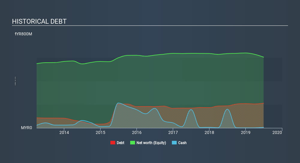 KLSE:BENALEC Historical Debt, January 23rd 2020