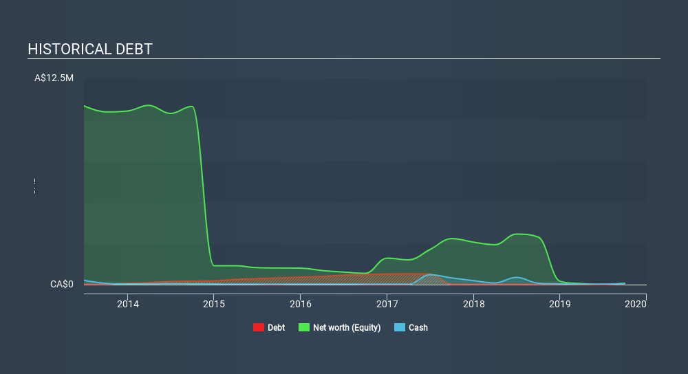TSXV:MON Historical Debt April 10th 2020