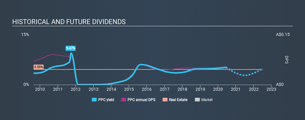 ASX:PPC Historical Dividend Yield June 20th 2020