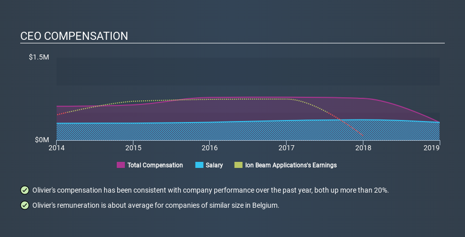 ENXTBR:IBAB CEO Compensation June 16th 2020