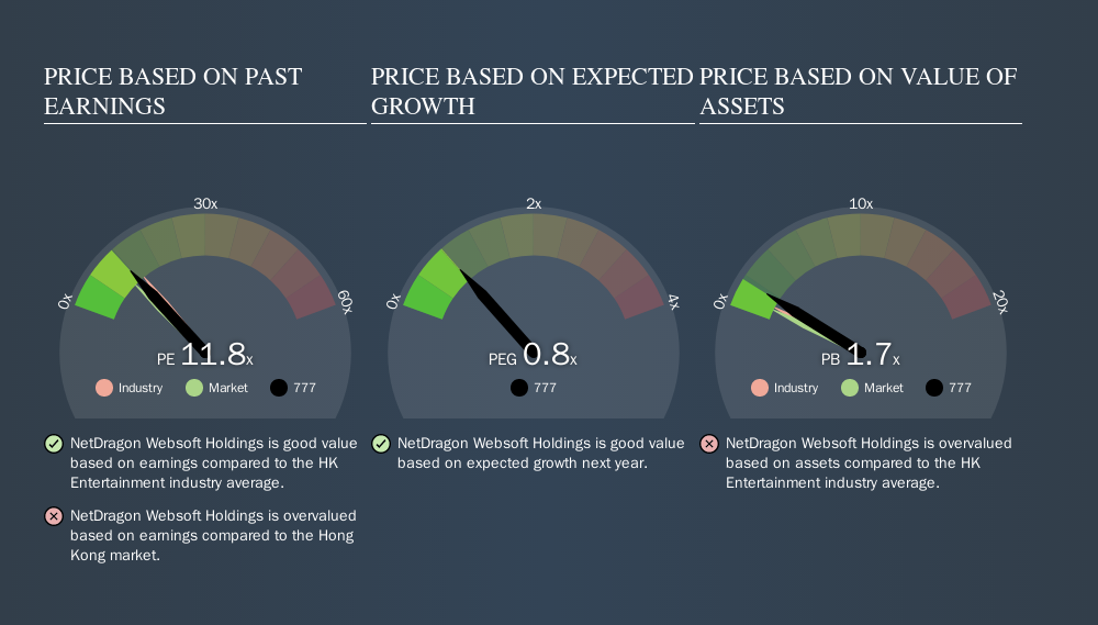 SEHK:777 Price Estimation Relative to Market, October 21st 2019