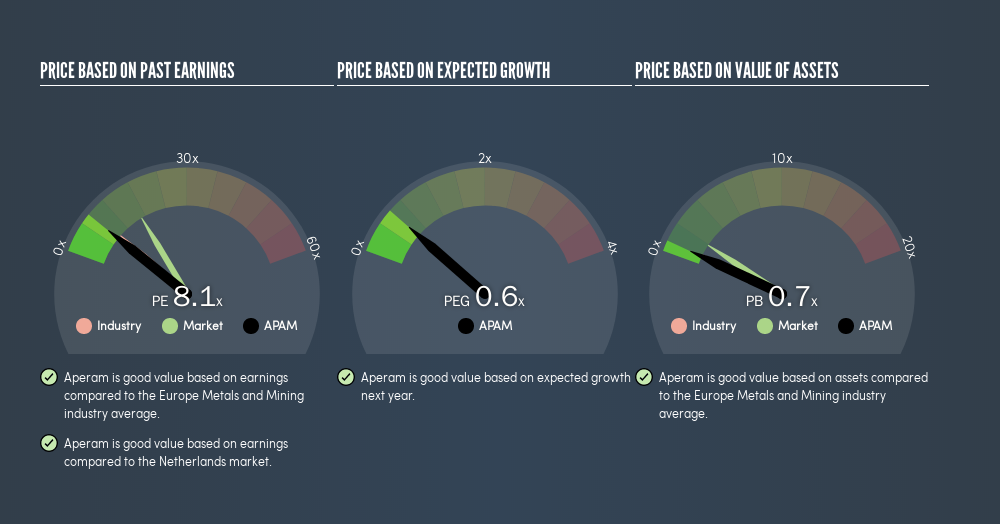 ENXTAM:APAM Price Estimation Relative to Market, June 9th 2019