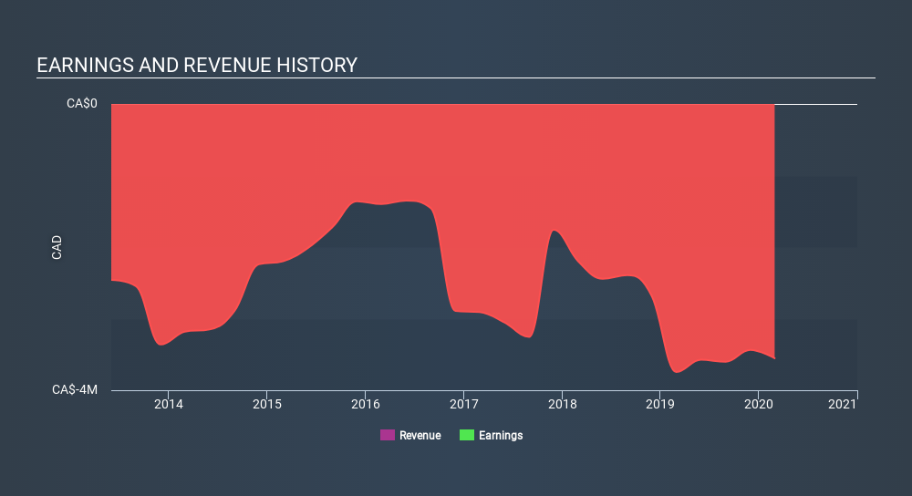 TSX:MAW Income Statement April 27th 2020