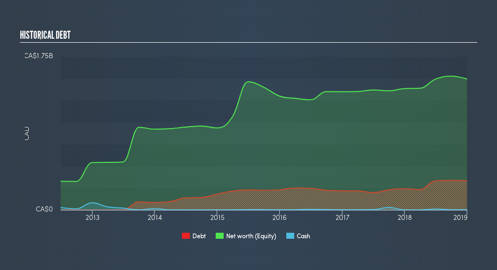 TSX:TOG Historical Debt, April 5th 2019