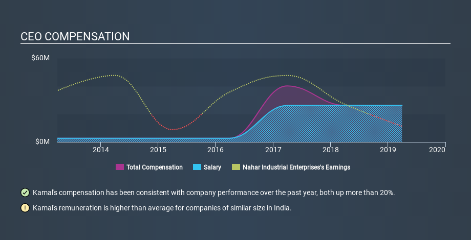 NSEI:NAHARINDUS CEO Compensation, February 7th 2020
