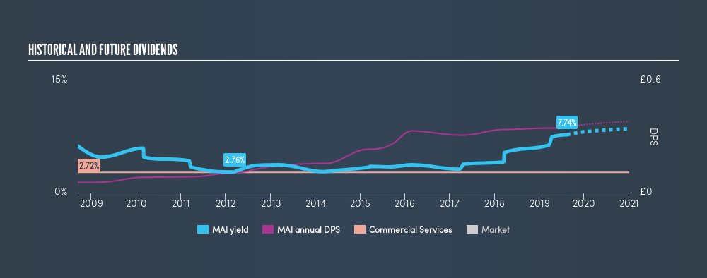 AIM:MAI Historical Dividend Yield, August 13th 2019