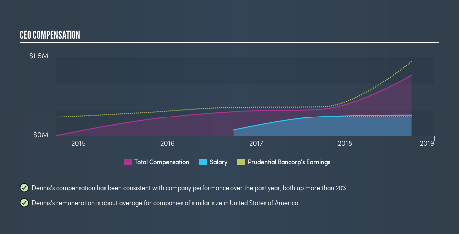 NasdaqGM:PBIP CEO Compensation, May 27th 2019