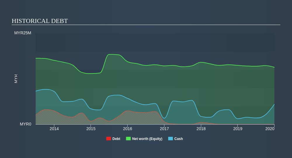 KLSE:SERSOL Historical Debt May 1st 2020