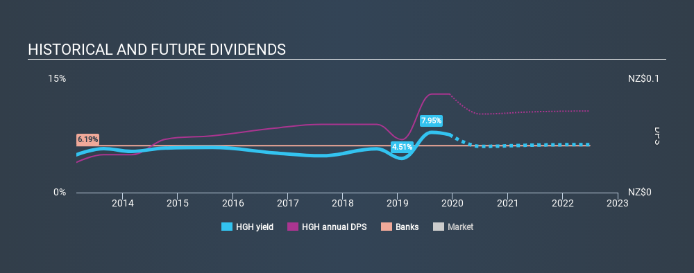 NZSE:HGH Historical Dividend Yield, December 11th 2019