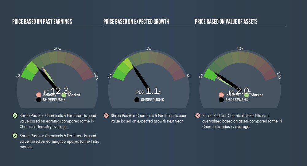 NSEI:SHREEPUSHK Price Estimation Relative to Market, April 7th 2019