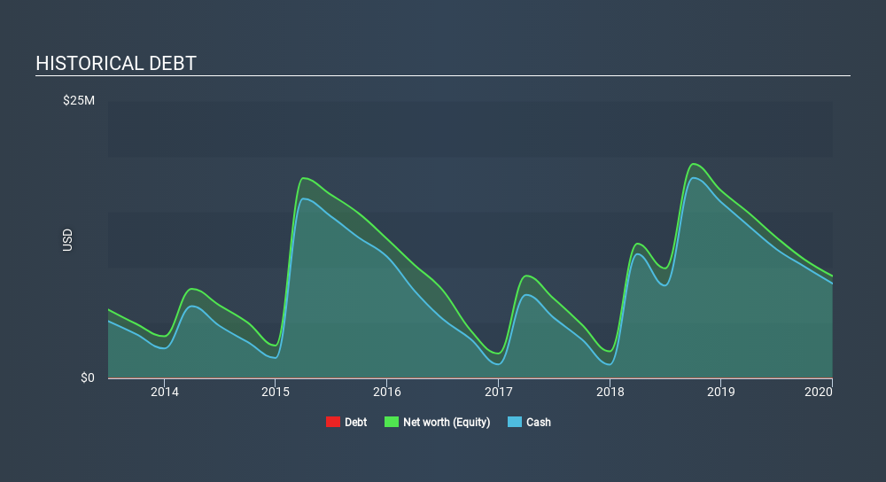 NasdaqCM:CLIR Historical Debt April 16th 2020