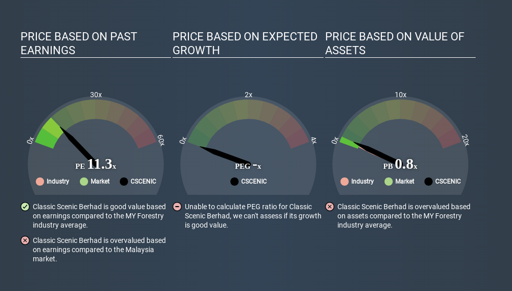 KLSE:CSCENIC Price Estimation Relative to Market April 4th 2020