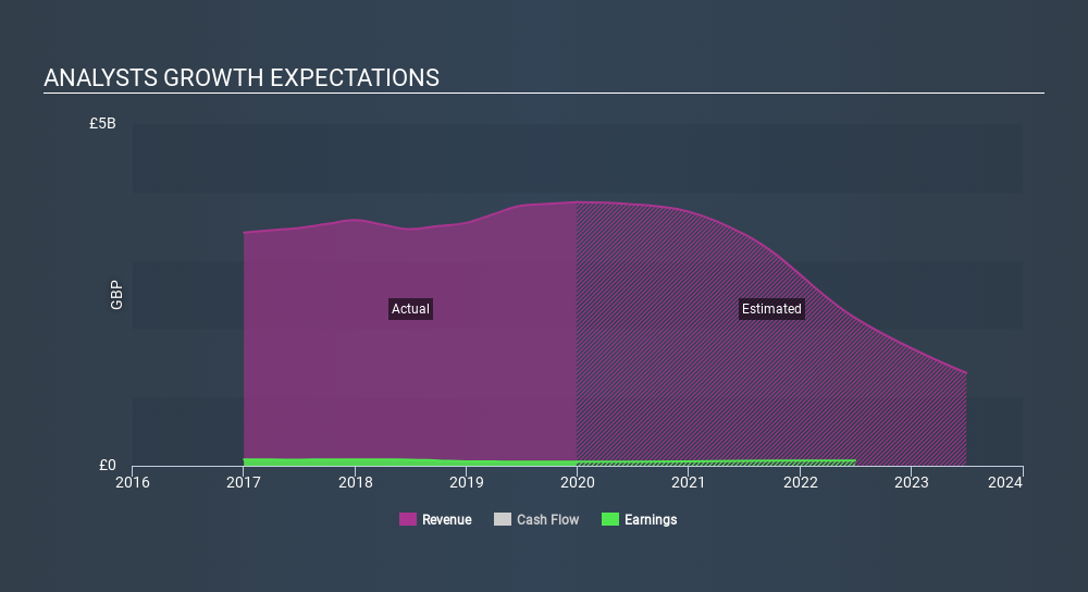 LSE:GOG Past and Future Earnings April 17th 2020