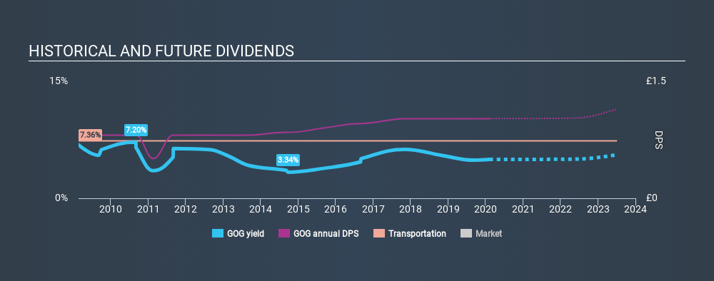 LSE:GOG Historical Dividend Yield, February 11th 2020