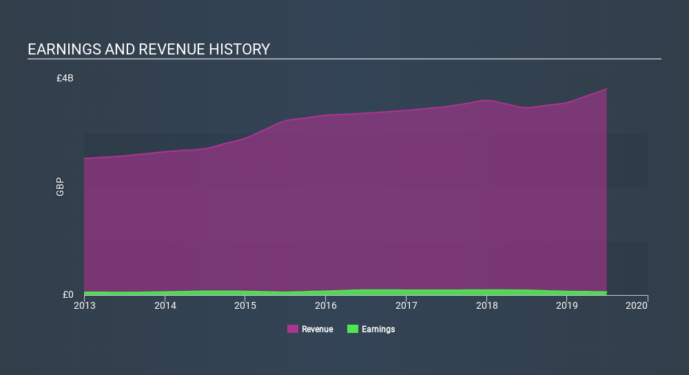 LSE:GOG Income Statement, December 25th 2019