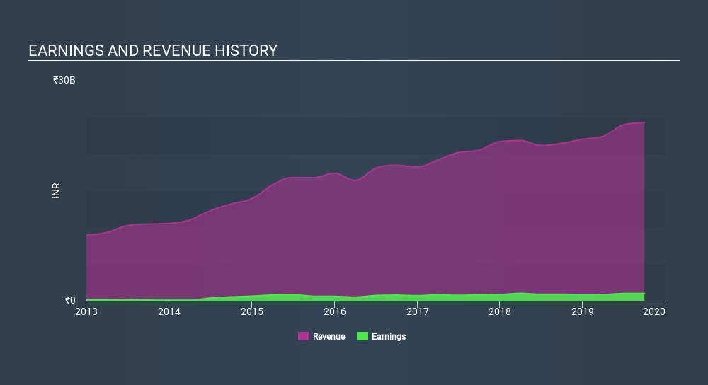 NSEI:JCHAC Income Statement, December 24th 2019