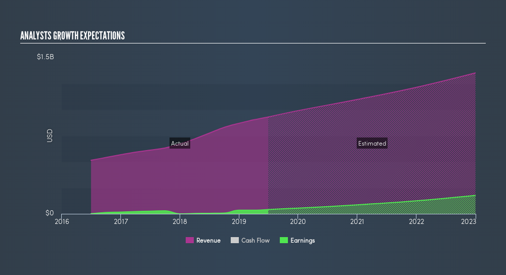 NasdaqGS:RP Past and Future Earnings, August 5th 2019