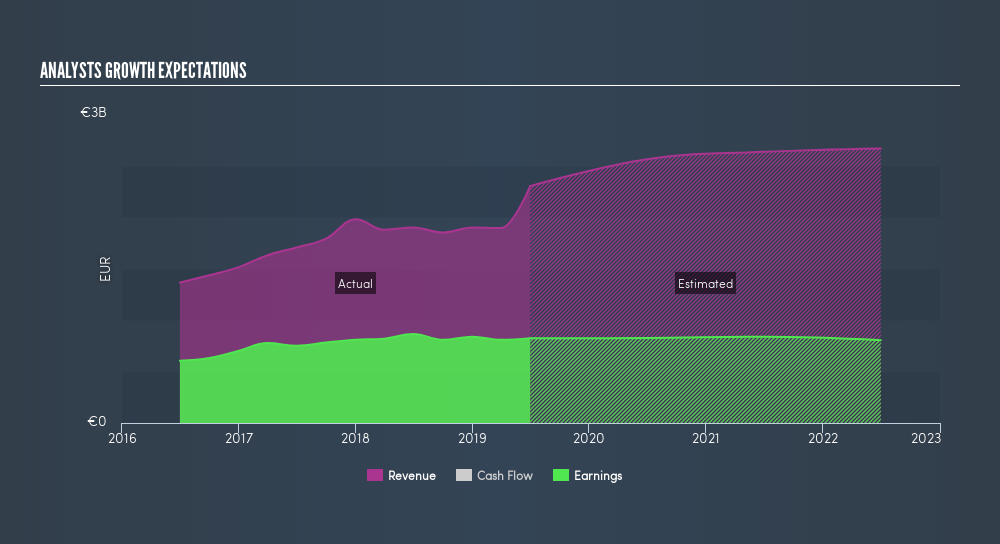 BIT:MB Past and Future Earnings, August 19th 2019