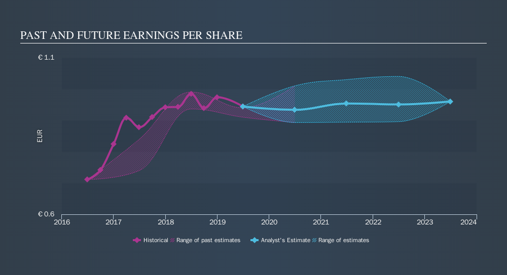 BIT:MB Past and Future Earnings, October 10th 2019