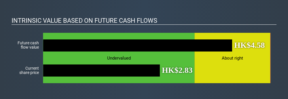 SEHK:857 Intrinsic value June 9th 2020