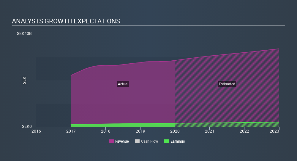 OM:AAK Past and Future Earnings April 3rd 2020