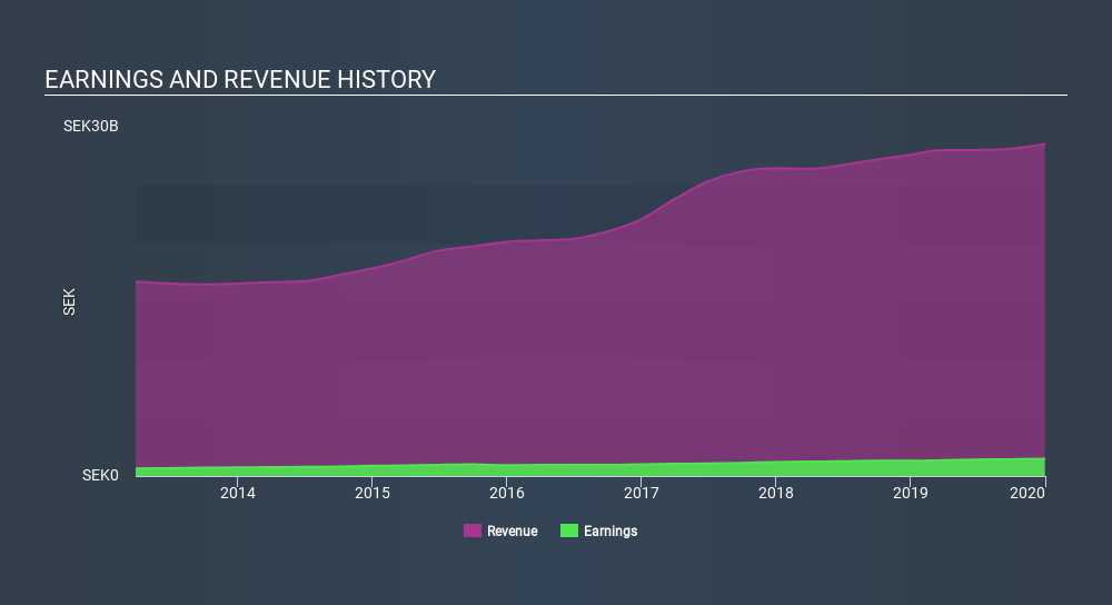 OM:AAK Income Statement, March 23rd 2020