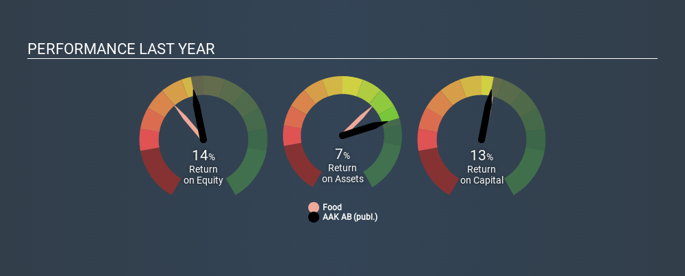 OM:AAK Past Revenue and Net Income April 27th 2020