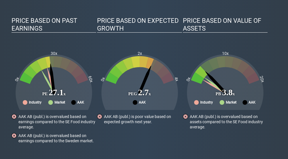 OM:AAK Price Estimation Relative to Market May 23rd 2020