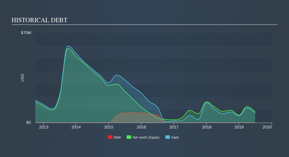NasdaqCM:CHFS Historical Debt, September 16th 2019