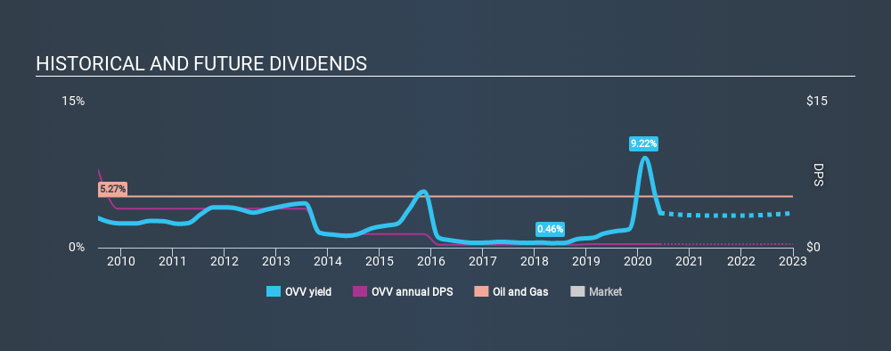 TSX:OVV Historical Dividend Yield June 7th 2020