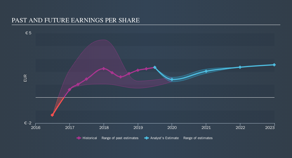 ENXTPA:ICAD Past and Future Earnings, September 13th 2019