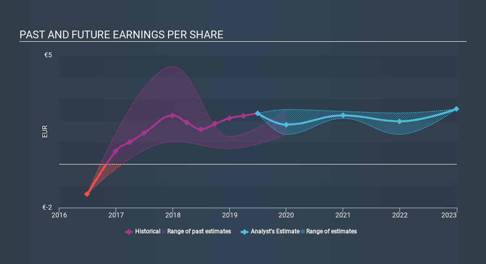 ENXTPA:ICAD Past and Future Earnings, January 24th 2020