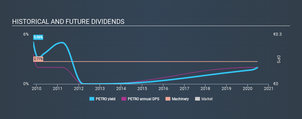 ATSE:PETRO Historical Dividend Yield July 1st 2020