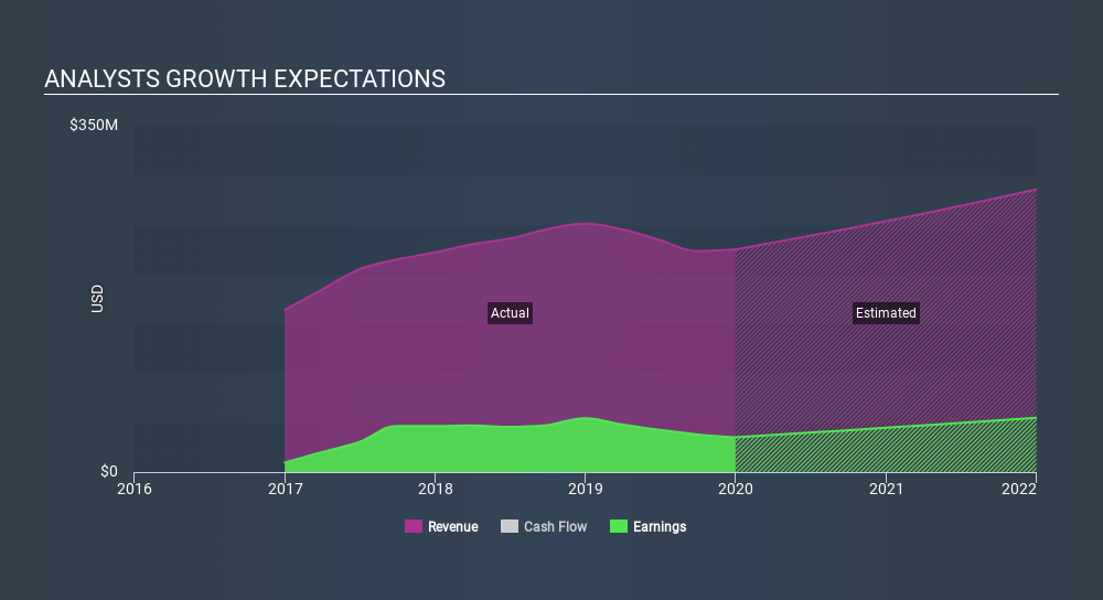 NasdaqGS:NVMI Past and Future Earnings, March 23rd 2020