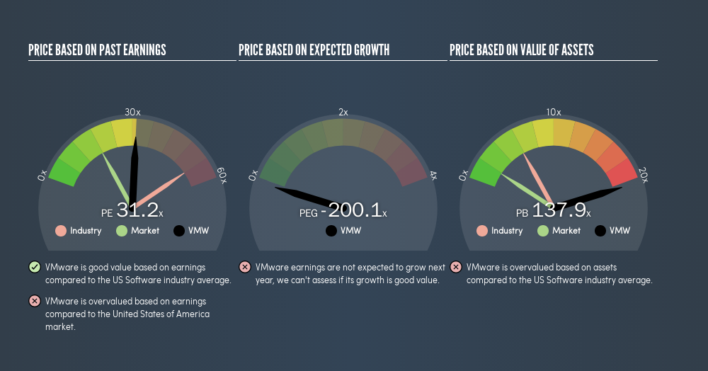 NYSE:VMW Price Estimation Relative to Market, April 3rd 2019