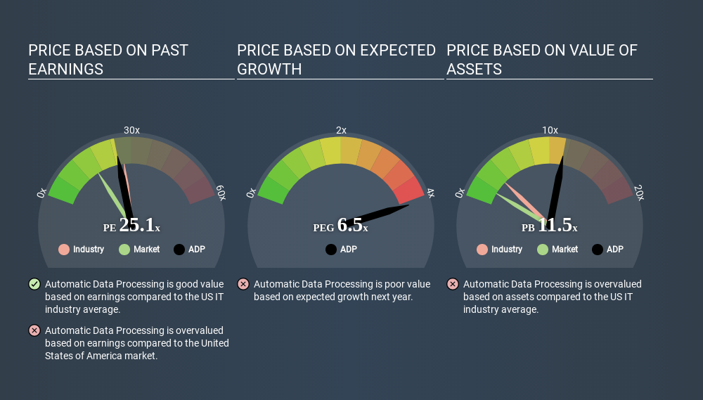 NasdaqGS:ADP Price Estimation Relative to Market June 18th 2020