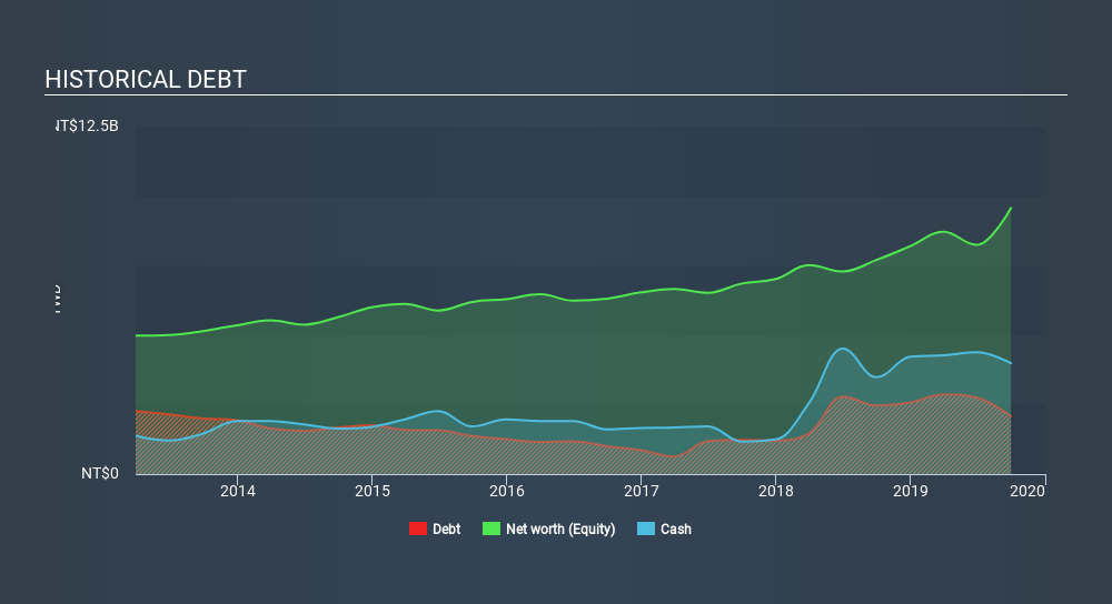 GTSM:6274 Historical Debt, January 13th 2020