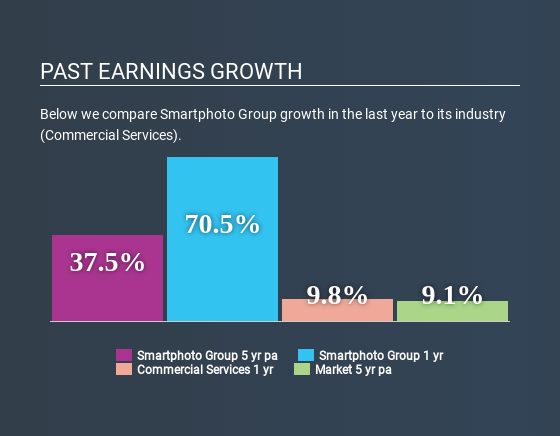 ENXTBR:SMAR Past Earnings Growth July 3rd 2020