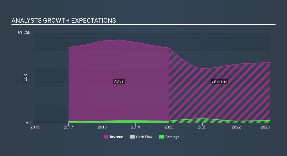ENXTBR:REC Past and Future Earnings June 18th 2020