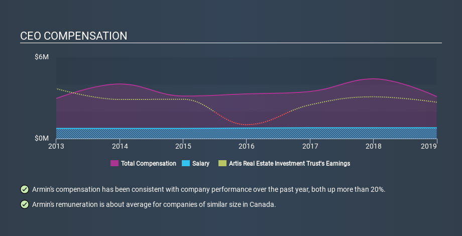 TSX:AX.UN CEO Compensation, December 21st 2019