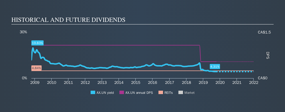 TSX:AX.UN Historical Dividend Yield, October 13th 2019