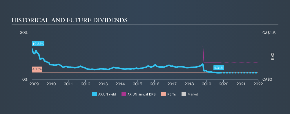 TSX:AX.UN Historical Dividend Yield, October 25th 2019