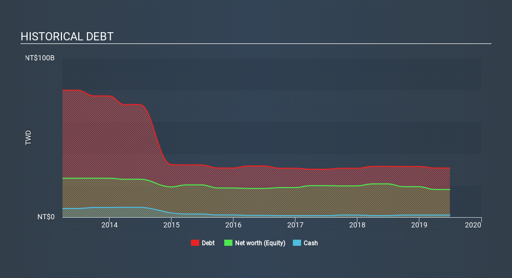 GTSM:9957 Historical Debt, January 24th 2020