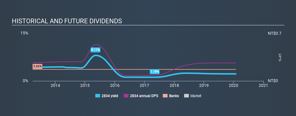 TSEC:2834 Historical Dividend Yield, January 27th 2020