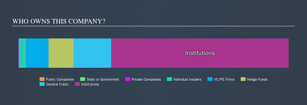 Could The Anaplan Inc Nyse Plan Ownership Structure Tell Us